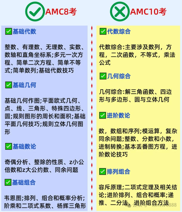 amc10和amc8区别有多大？要补充哪些考点？amc10数学竞赛培训课程选择介绍！