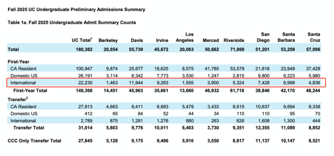 加州大学扩招？2025Fall详细录取数据来啦，国际学生录取的确回暖！
