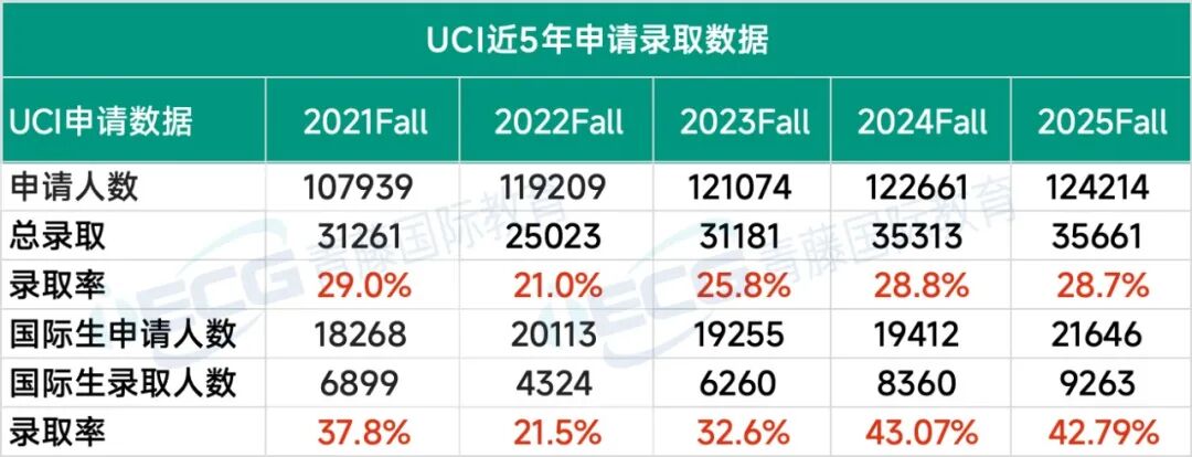 加州大学扩招？2025Fall详细录取数据来啦，国际学生录取的确回暖！