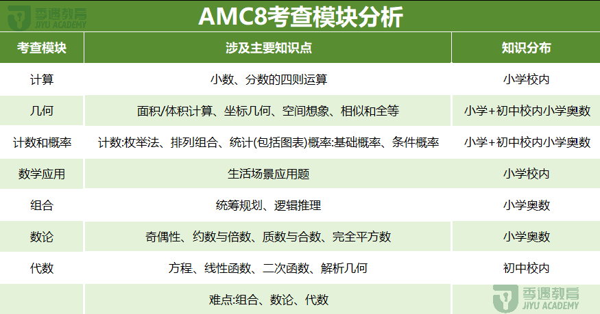 AMC8与校内数学、奥数的难度对比解析！比校内难在哪？比奥数又简单多少？