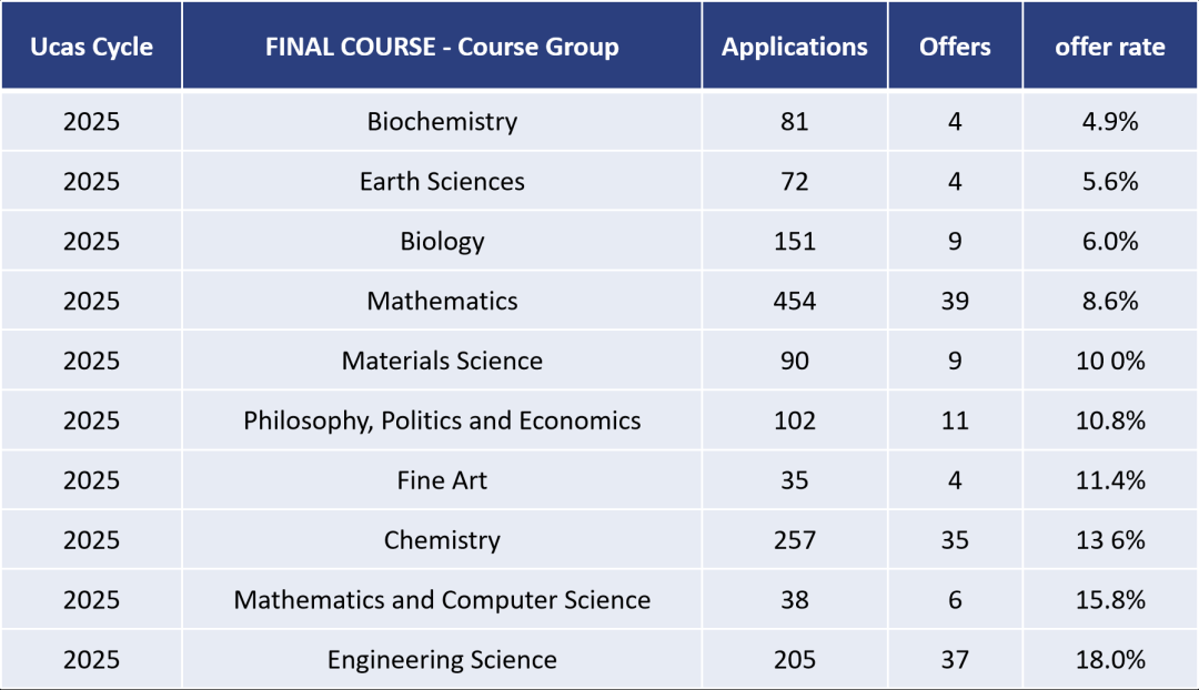 牛津录取大陆学生数据一览：这个大热专业录取率“暴涨”！