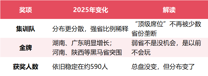 2025物理竞赛决赛：强省“退位”普通省上桌？今年出现了3个新信号