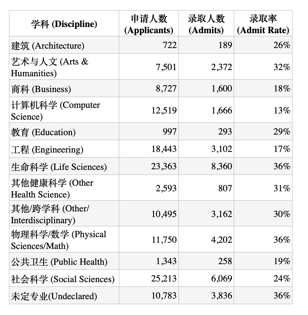 Fall2026 加州大学(UC)申请，选什么专业可以增加录取概率？