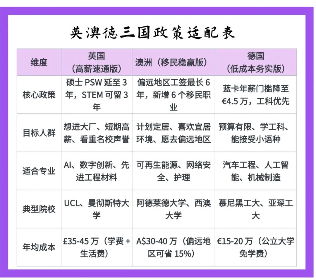 留英 vs 留澳 vs 留德?2026 政策适配表:高薪选英国移民选澳洲低成本选德国