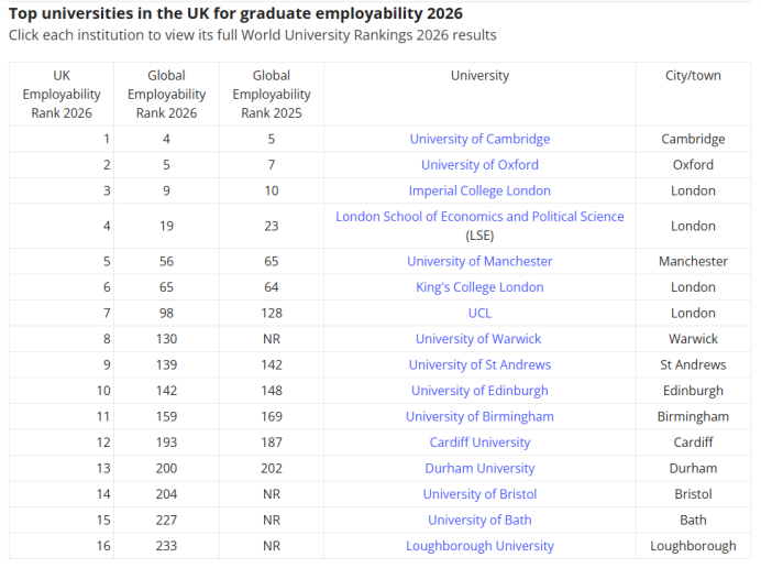 2026英国毕业生就业力最新排名出炉！剑桥牛津稳居前二伦敦高校全面上榜