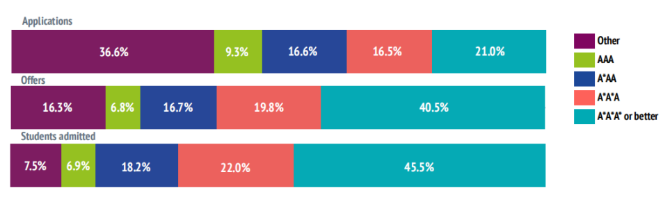 G5录取的中国学生都是什么成绩?