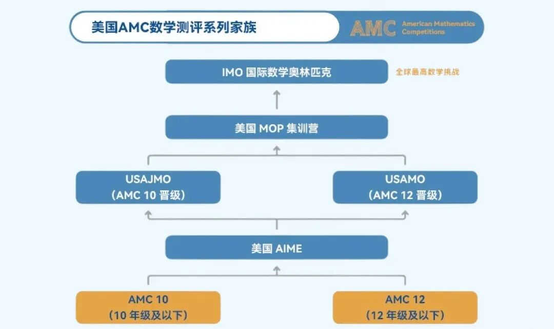 10岁就卷AMC10？AMC10是什么考试？难度揭秘，建议收藏！附机构AMC10数学竞赛培训课程
