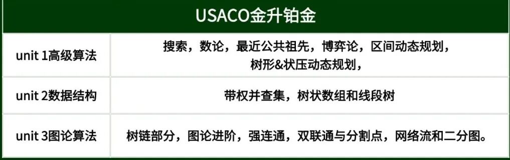 2025年USACO计算机奥赛新规必看！机构USACO考前培训课程助力冲金！