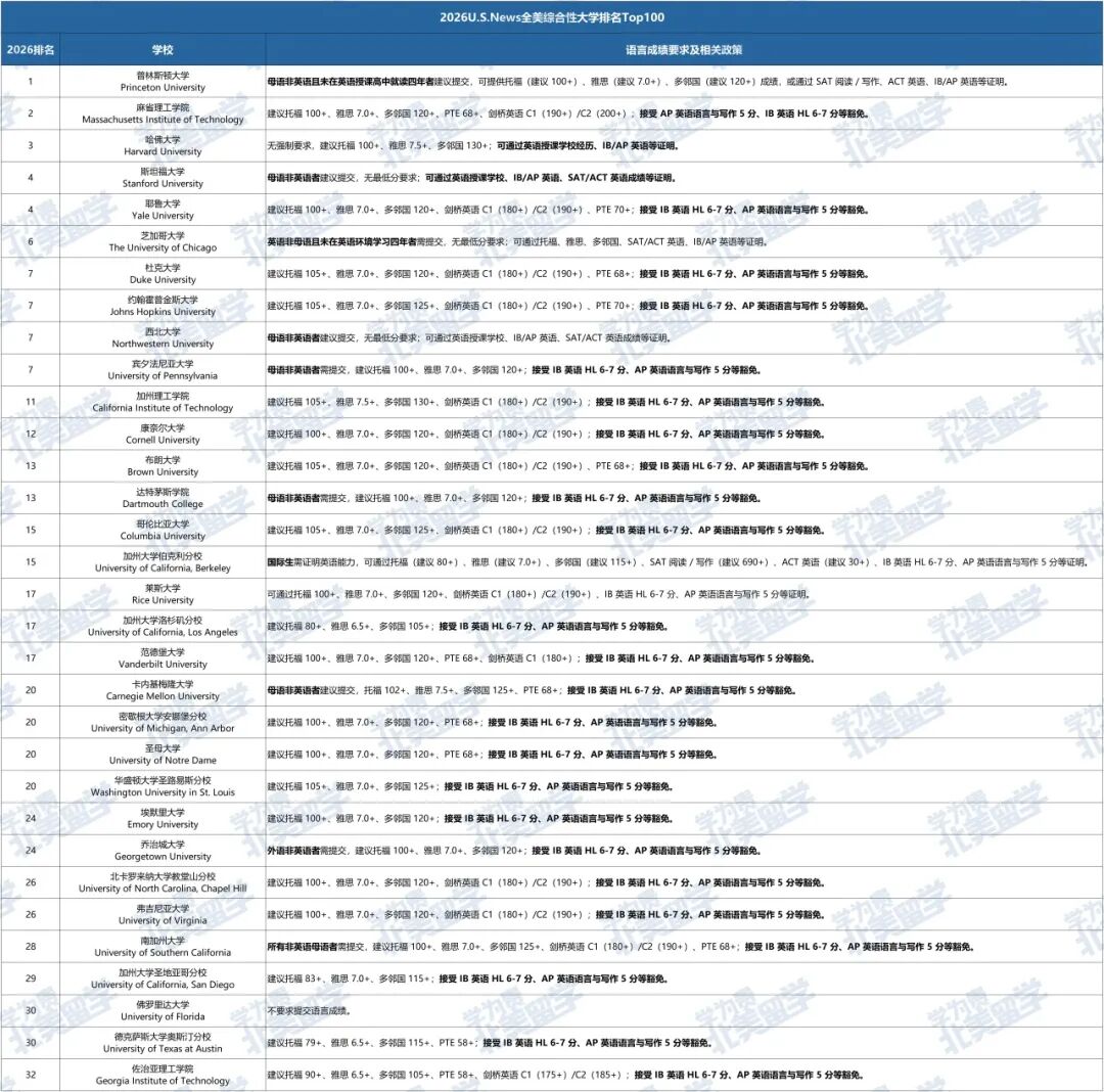 无托福/雅思也能申请美国大学？盘点2026Fall美本语言要求及豁免政策