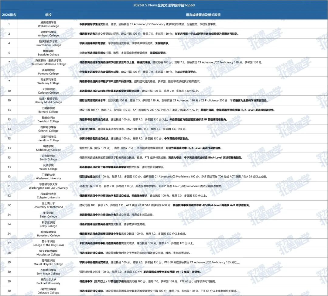 无托福/雅思也能申请美国大学?盘点26Fall美本语言要求及豁免政策 无托福/雅思也能申请美国大学?盘点26Fall美本语言要求及豁免政策