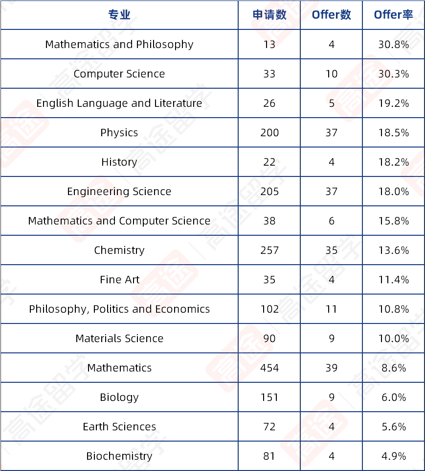 牛津大学公布2025中国学生申请数据:部分专业offer率超30% 牛津大学公布2025中国学生申请数据:部分专业offer率超30%