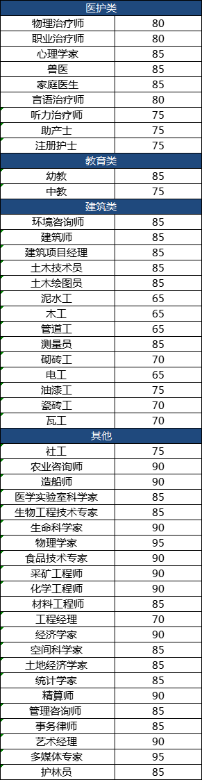 澳洲技术移民189本财年第二轮获邀数据汇总!分数/趋势全解析! 澳洲技术移民189本财年第二轮获邀数据汇总!分数/趋势全解析!