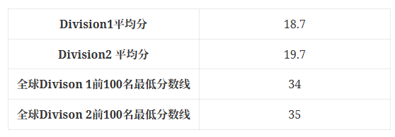 广州贝赛思学生偏爱的物理碗竞赛含金量有多高？考多少分拿奖？