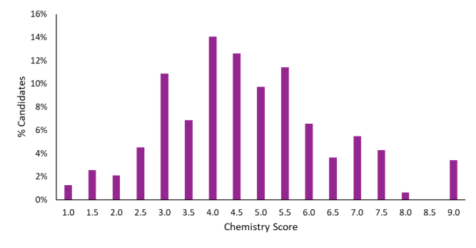 ESAT首战数据全解析!2025录取线预测:7.2分才能稳进剑桥面试? ESAT首战数据全解析!2025录取线预测:7.2分才能稳进剑桥面试?
