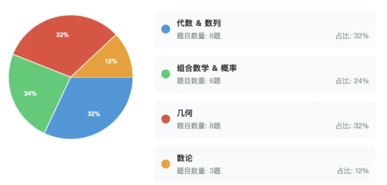 2025年AMC1012竞赛B卷考情分析~AMC1012竞赛估分工具免费领取