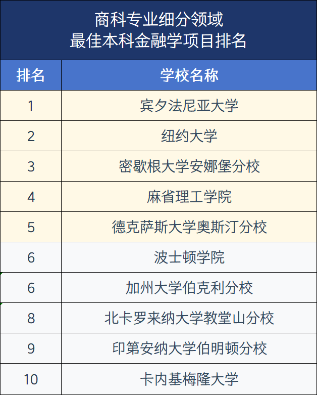 2026年U.S.News美国大学最佳【商科13个细分项目】Top30盘点!宾大、NYU刷榜,还有七所专排高且好申请 2026年U.S.News美国大学最佳【商科13个细分项目】Top30盘点!宾大、NYU刷榜,还有七所专排高且好申请