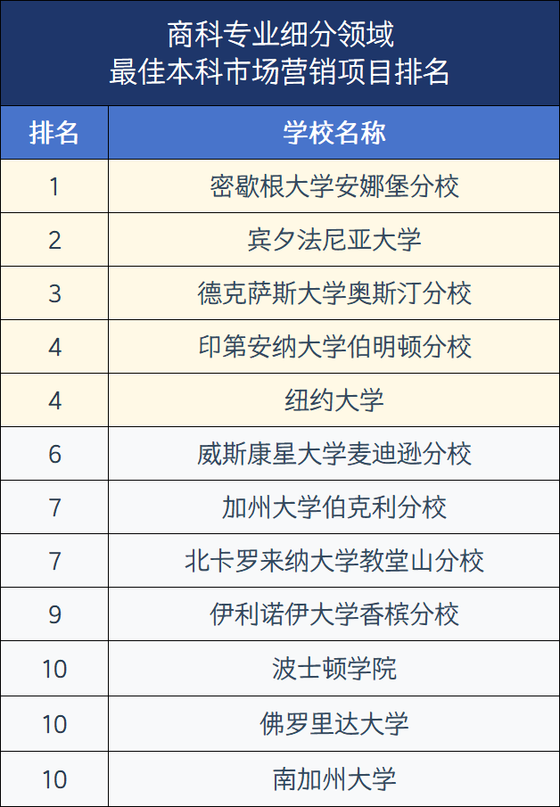 2026年U.S.News美国大学最佳【商科13个细分项目】Top30盘点!宾大、NYU刷榜,还有七所专排高且好申请 2026年U.S.News美国大学最佳【商科13个细分项目】Top30盘点!宾大、NYU刷榜,还有七所专排高且好申请