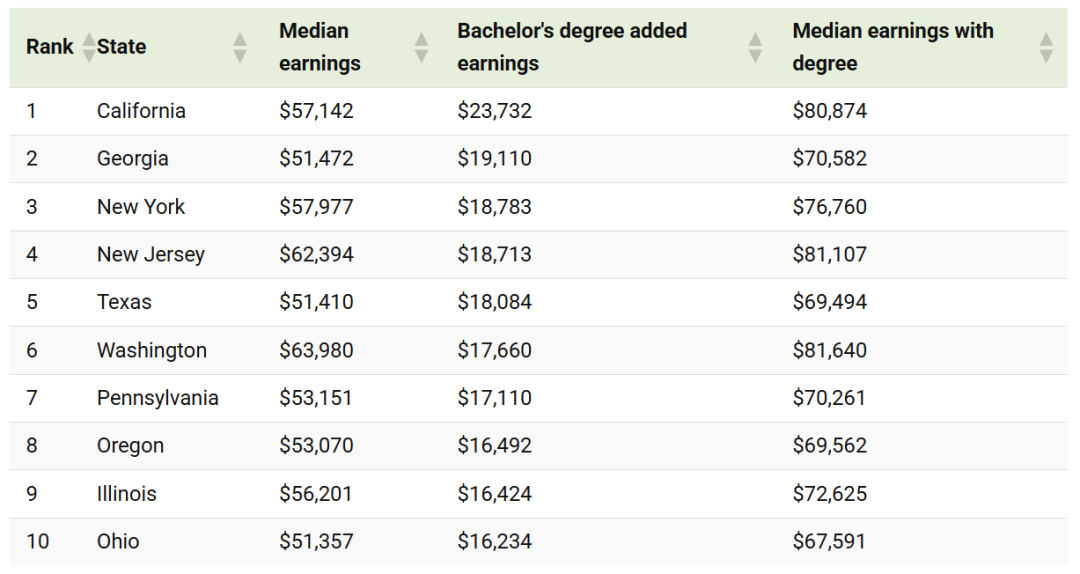去哪个州上大学最值?全美学历“含金量”排名来了! 去哪个州上大学最值?全美学历“含金量”排名来了!