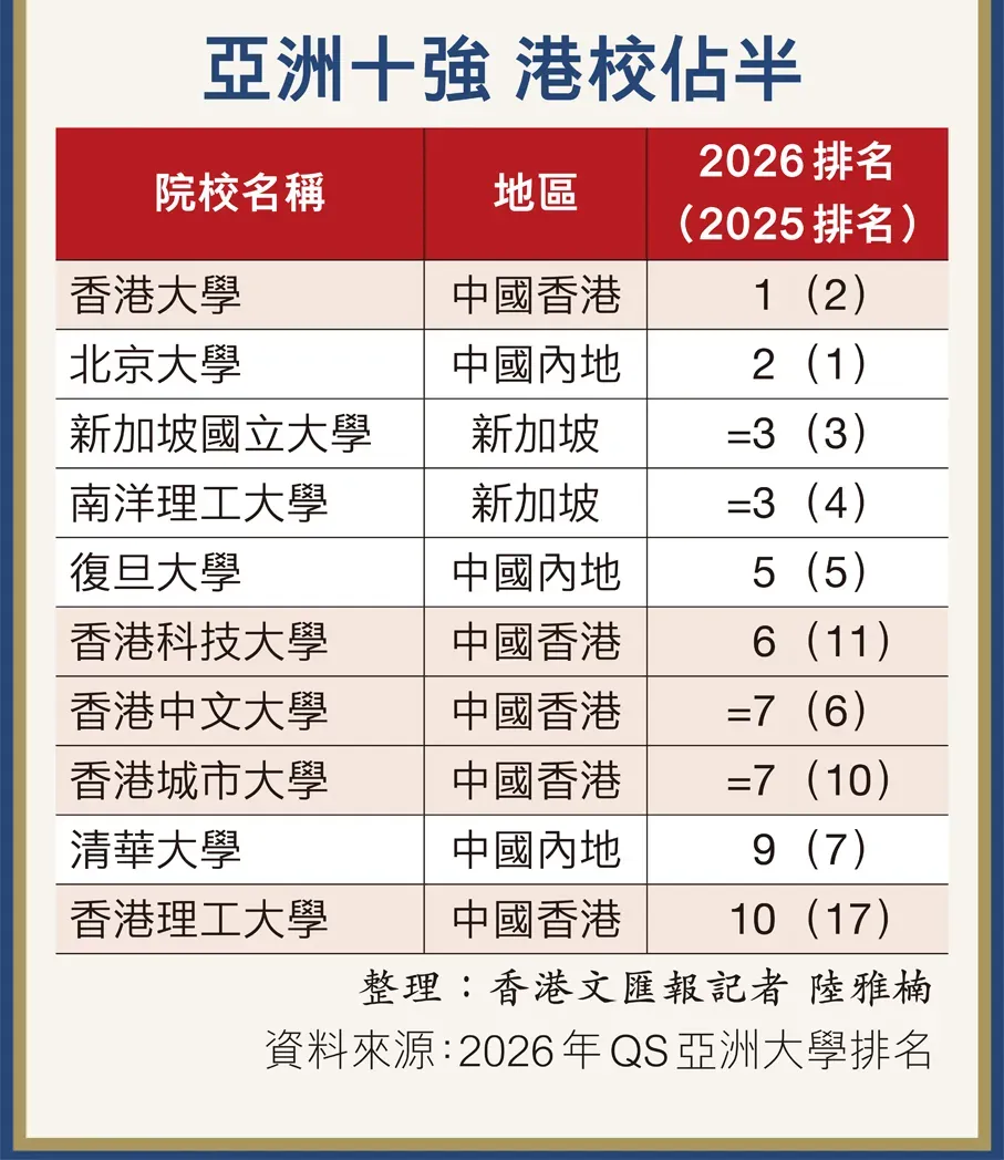 香港高校QS2026亚洲排名碾压级!5所进十强,4所超越清华,亚洲第一! 香港高校QS2026亚洲排名碾压级!5所进十强,4所超越清华,亚洲第一!