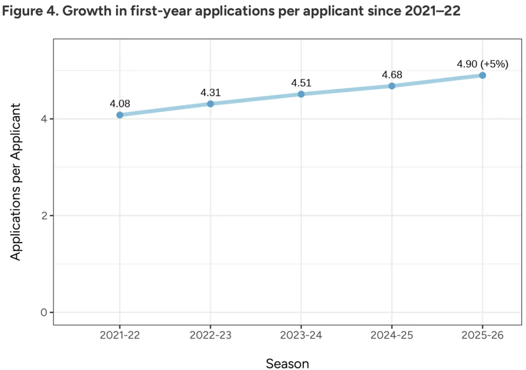 家长没钱了!2026美国大学本科申请数据报告:中国留学生申请人数,回落! 家长没钱了!2026美国大学本科申请数据报告:中国留学生申请人数,回落!