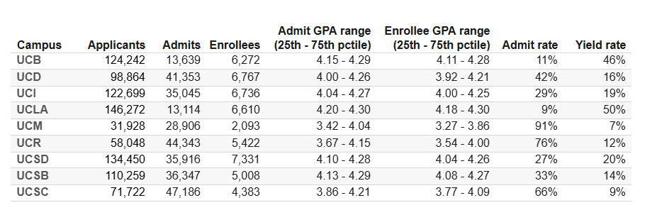 UC系九校各专业录取率发布：哪些专业更好申？哪些是“地狱级”难度？