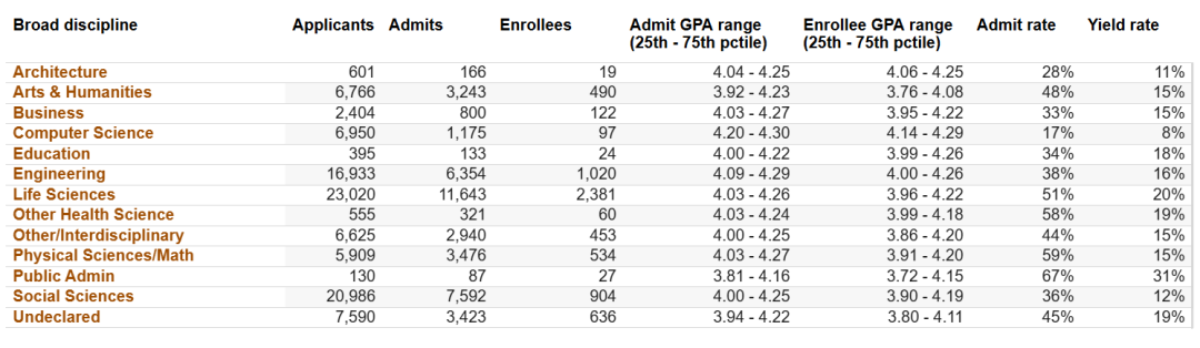 UC系九校各专业录取率发布：哪些专业更好申？哪些是“地狱级”难度？