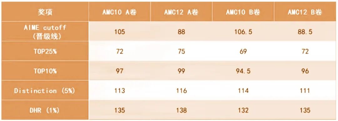 2025年 AMC10/12 B卷，答案+分数线公布！