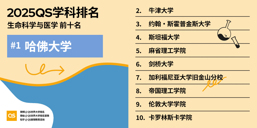 2025QS世界大学学科排名:美国高校32个学科世界第一,哈佛独占15 2025QS世界大学学科排名:美国高校32个学科世界第一,哈佛独占15