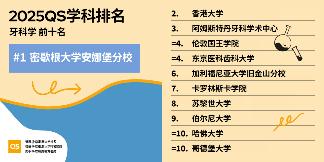 2025QS世界大学学科排名:美国高校32个学科世界第一,哈佛独占15 2025QS世界大学学科排名:美国高校32个学科世界第一,哈佛独占15