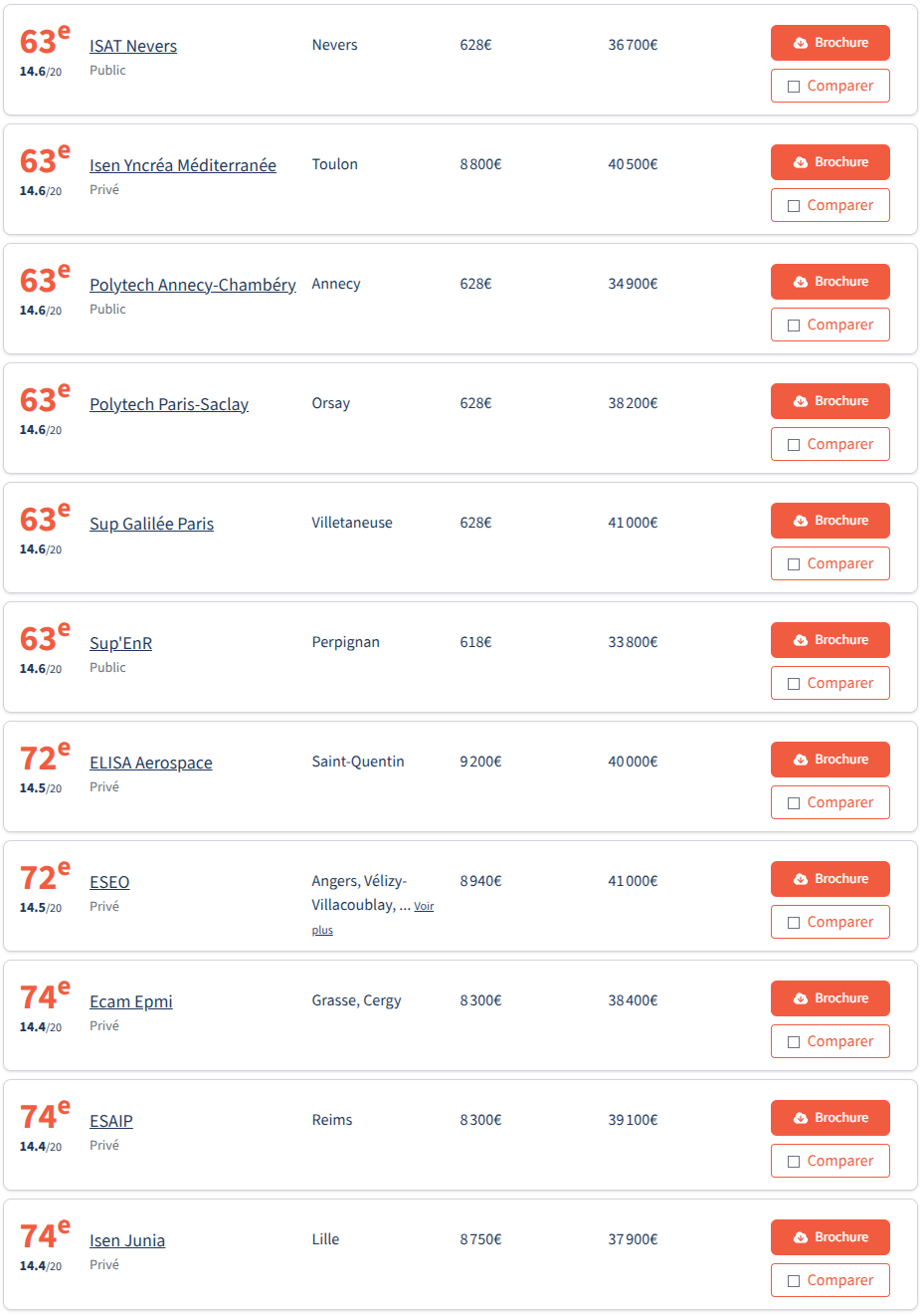 最新!2026年《费加罗报》工程师学院两大榜单发布!这所学校平均年薪53,100欧! 最新!2026年《费加罗报》工程师学院两大榜单发布!这所学校平均年薪53,100欧!