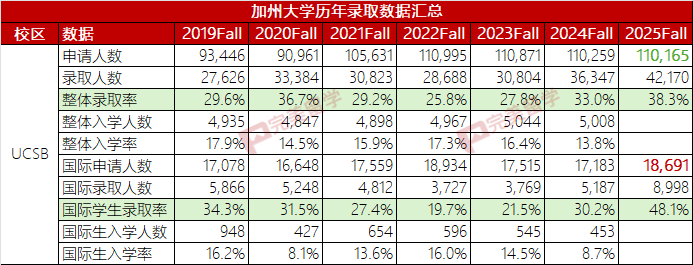 加州大学公布2025Fall录取数据,看看UC哪个学校青睐国际学生 加州大学公布2025Fall录取数据,看看UC哪个学校青睐国际学生
