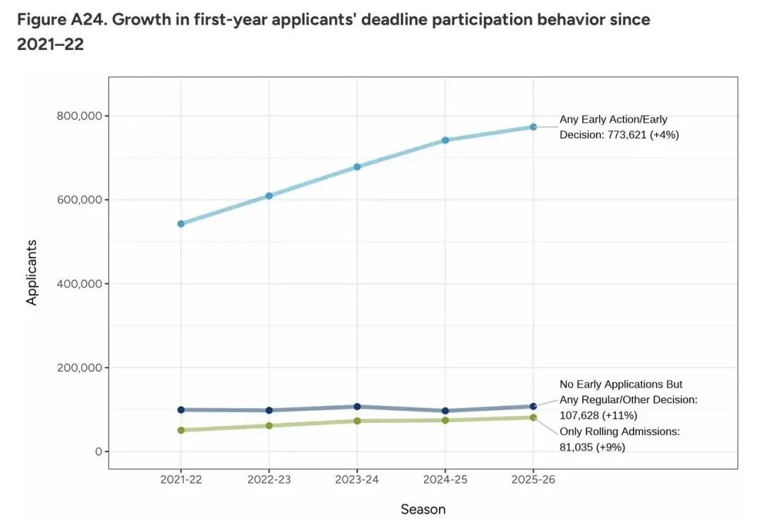 Common App发布2026fall早申核心数据：国际生锐减9%，标化成绩强势回归