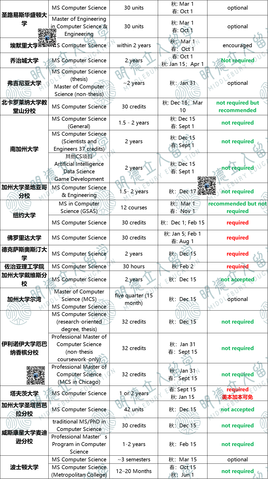 26Fall美研5大专业GRE要求汇总！交/不交/可选，悄悄留着，千万别分享！