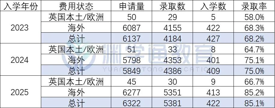 2025年华威招生数据已出：五大热门专业offer率再创新高！