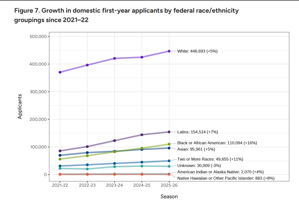Common App公布美本早申数据:中国学生仅降1%,国际学生锐减9%! Common App公布美本早申数据:中国学生仅降1%,国际学生锐减9%!