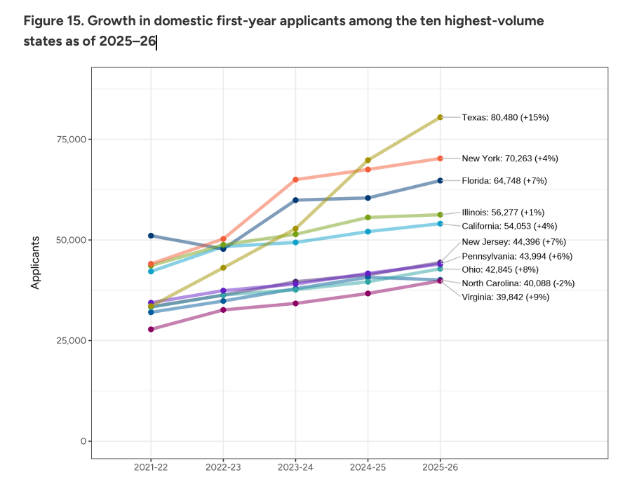 CA发布2026 Fall申请季最新数据：早申爆涨、标化强势回归...
