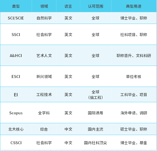 不装了！学术发文类型（SCI/EI/ 核心 / 会议）直白对比 新手也能懂