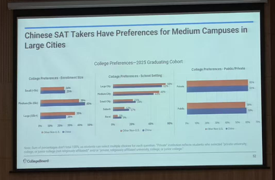 中国SAT考生一年猛增50%!顶尖公立大学成考生申请热门 中国SAT考生一年猛增50%!顶尖公立大学成考生申请热门