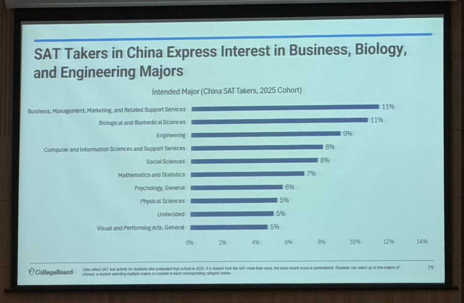 中国SAT考生一年猛增50%!顶尖公立大学成考生申请热门 中国SAT考生一年猛增50%!顶尖公立大学成考生申请热门