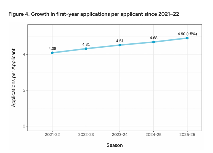 最新CA早申数据出炉:申请人数破96万!但国际生却在“退场”?亚洲申请者暴跌9%! 最新CA早申数据出炉:申请人数破96万!但国际生却在“退场”?亚洲申请者暴跌9%!