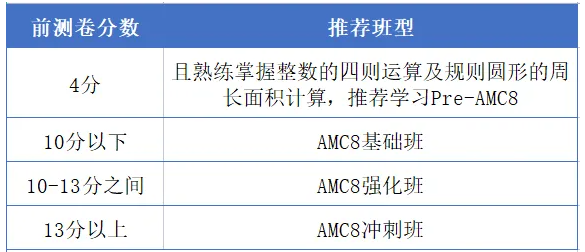 AMC8竞赛难度比校内难很多吗？相当于国内什么水平？