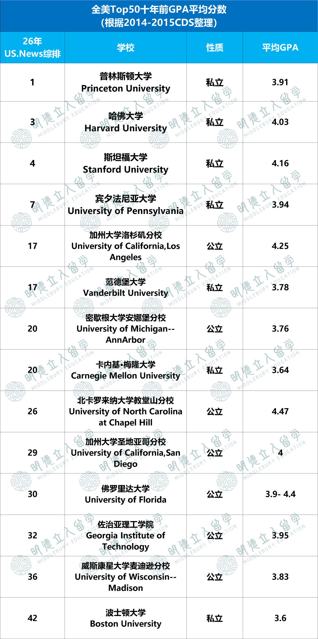 美本Top50大学的「GPA红线」，差0.05也没戏？