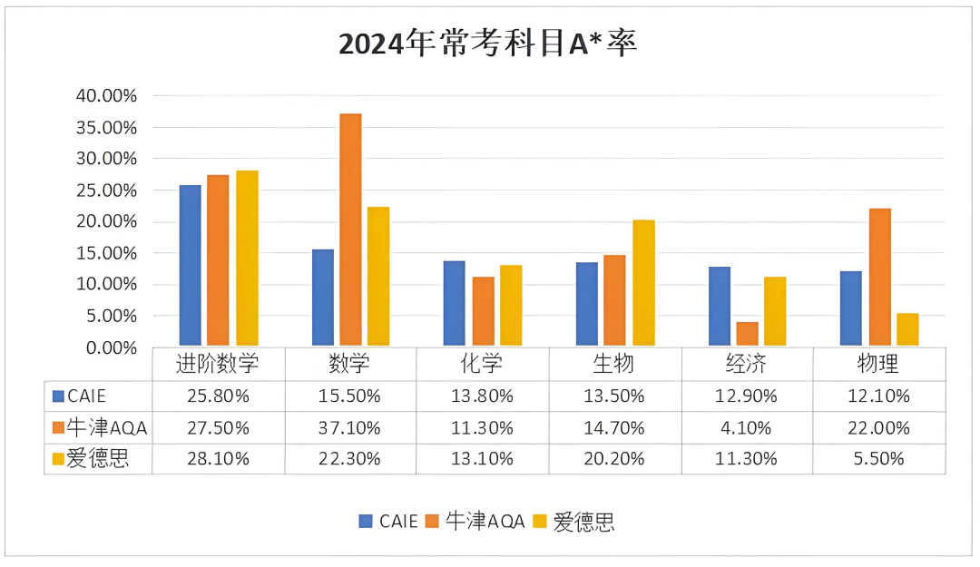 2026年A-Level夏季大考时间发布，三大考试局考试时间全部提前！