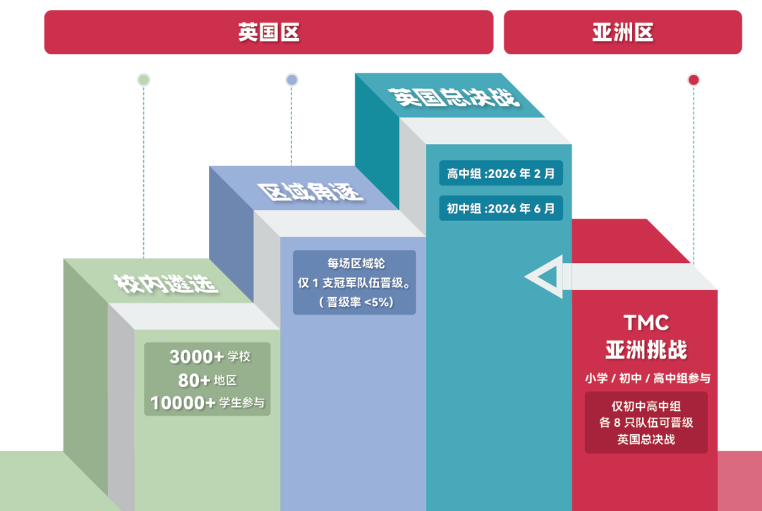 【英国方向中学生别错过】通往名校的隐藏加分项目