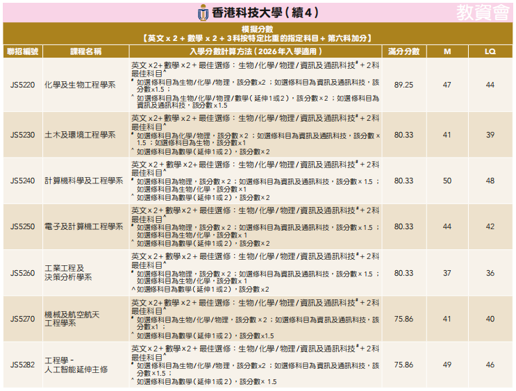 26届DSE考生必看！2025年港八大DSE分数线汇总