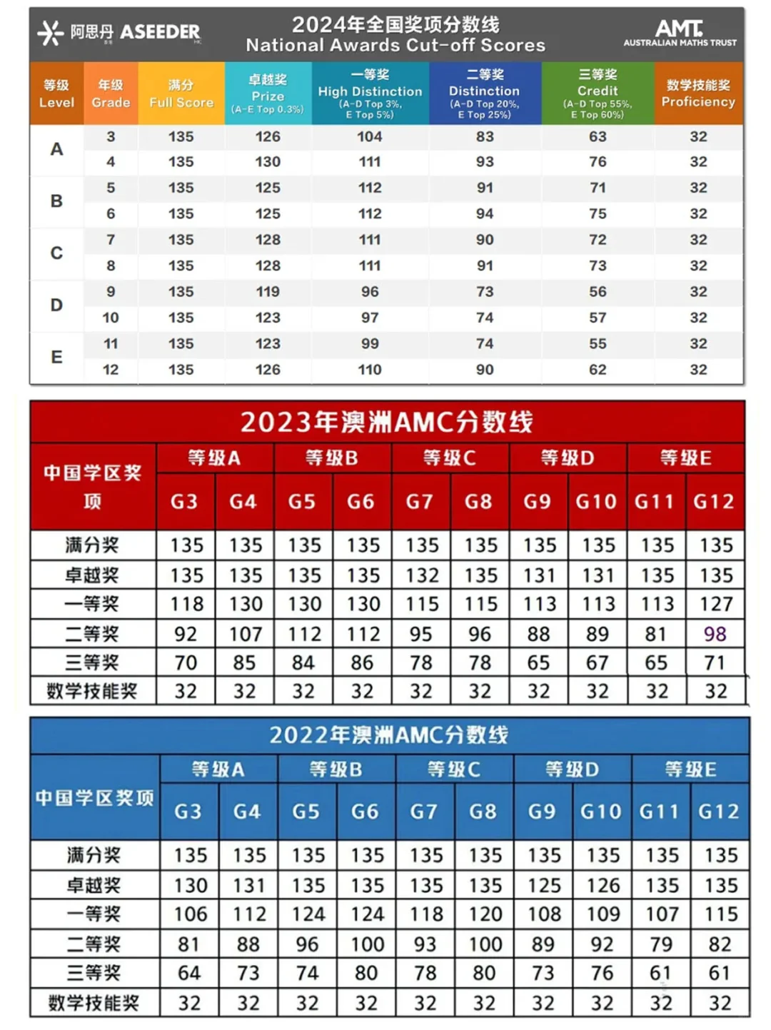 2025年澳洲AMC分数线公布!考完澳洲AMC下一步怎么规划?怎么衔接美国AMC? 2025年澳洲AMC分数线公布!考完澳洲AMC下一步怎么规划?怎么衔接美国AMC?