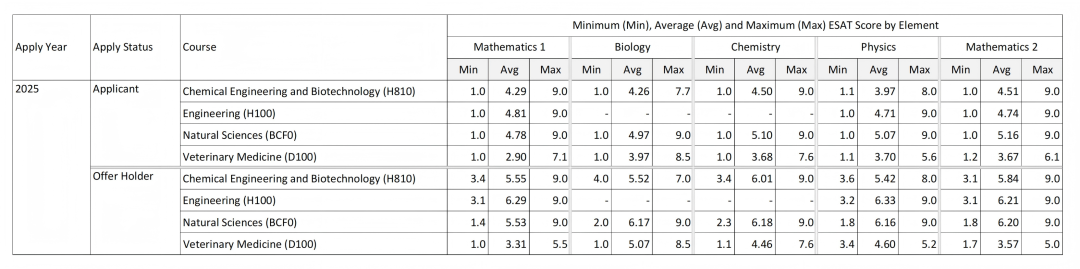 笔试 | 重磅发布！剑桥大学2025 ESAT真实分数线曝光，各专业与学院差距到底有多大？