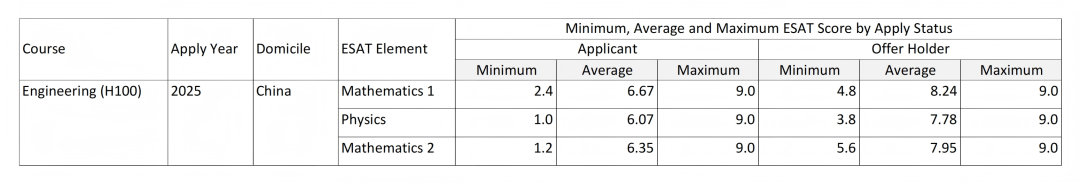 笔试 | 重磅发布！剑桥大学2025 ESAT真实分数线曝光，各专业与学院差距到底有多大？