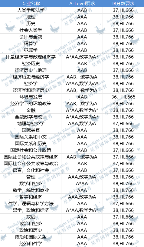 “高冷女神校” LSE 2025/26申请数据曝光,中国学生录取率竟比整体高? “高冷女神校” LSE 2025/26申请数据曝光,中国学生录取率竟比整体高?