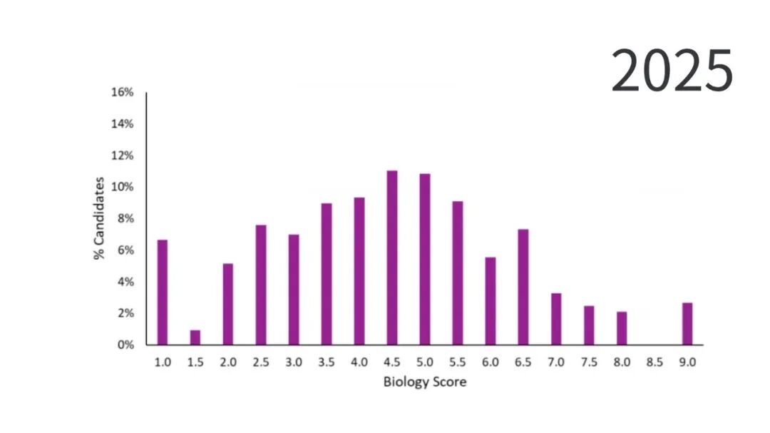 ESAT分数解析:竞争激烈,拿剑桥录取的中国学生“均分”高于全球均分! ESAT分数解析:竞争激烈,拿剑桥录取的中国学生“均分”高于全球均分!